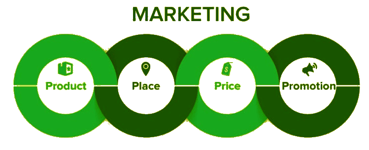 Image result for four ps of marketing
